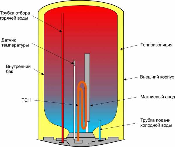 Как подключить накопительный водонагреватель от скважины на даче